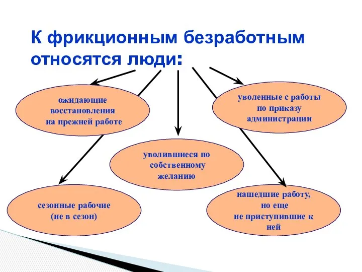 К фрикционным безработным относятся люди: уволившиеся по собственному желанию нашедшие