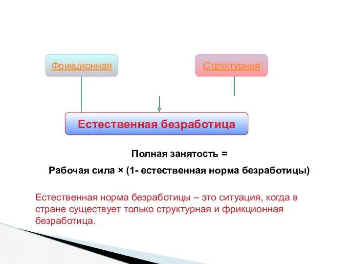 Фрикционная Структурная Естественная безработица Полная занятость = Рабочая сила ×