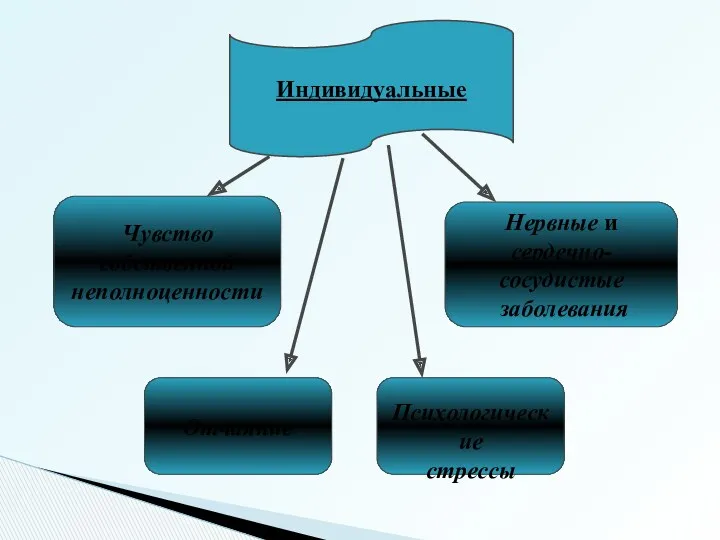 Индивидуальные Чувство собственной неполноценности Отчаяние Нервные и сердечно-сосудистые заболевания Психологические стрессы