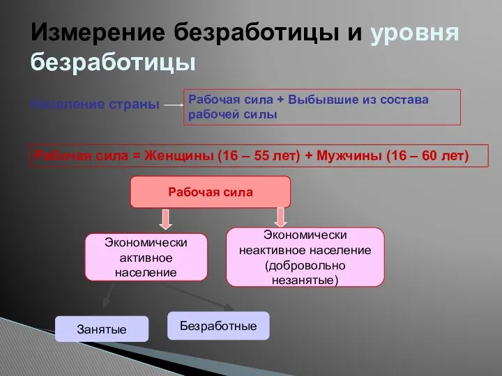 Измерение безработицы и уровня безработицы Население страны Рабочая сила +