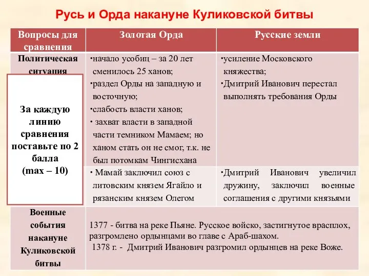 Русь и Орда накануне Куликовской битвы За каждую линию сравнения