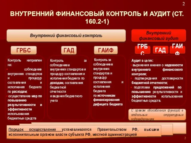 ВНУТРЕННИЙ ФИНАНСОВЫЙ КОНТРОЛЬ И АУДИТ (СТ. 160.2-1) Внутренний финансовый контроль Контроль за соблюдением