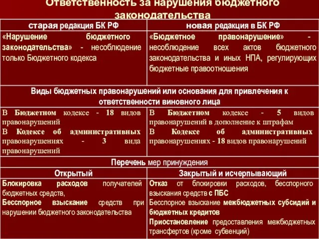 Ответственность за нарушения бюджетного законодательства