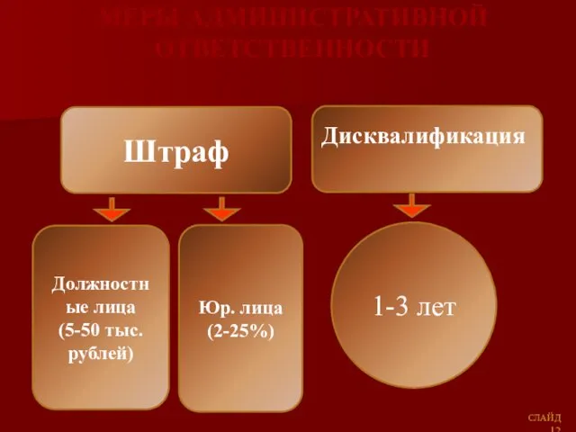 МЕРЫ АДМИНИСТРАТИВНОЙ ОТВЕТСТВЕННОСТИ СЛАЙД Штраф Дисквалификация 1-3 лет Должностные лица (5-50 тыс. рублей) Юр. лица (2-25%)