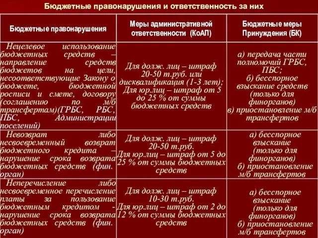 Бюджетные правонарушения Бюджетные правонарушения и ответственность за них