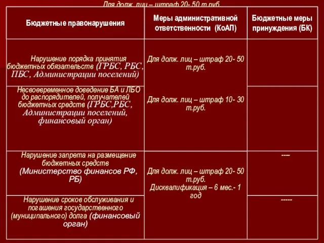 Для долж. лиц – штраф 20- 50 т.руб. Для долж. лиц – штраф 10- 30 т.руб.