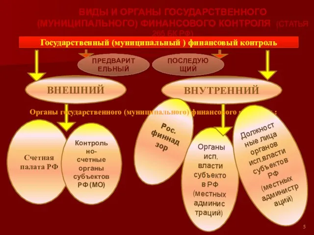 ВИДЫ И ОРГАНЫ ГОСУДАРСТВЕННОГО (МУНИЦИПАЛЬНОГО) ФИНАНСОВОГО КОНТРОЛЯ (СТАТЬЯ 265 БК РФ) ВНЕШНИЙ ВНУТРЕННИЙ