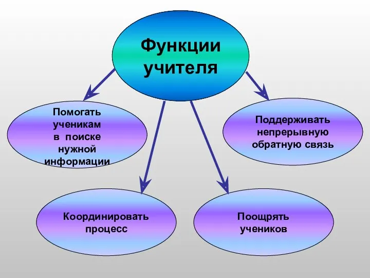 Функции учителя Поддерживать непрерывную обратную связь Поощрять учеников Помогать ученикам в поиске нужной информации Координировать процесс