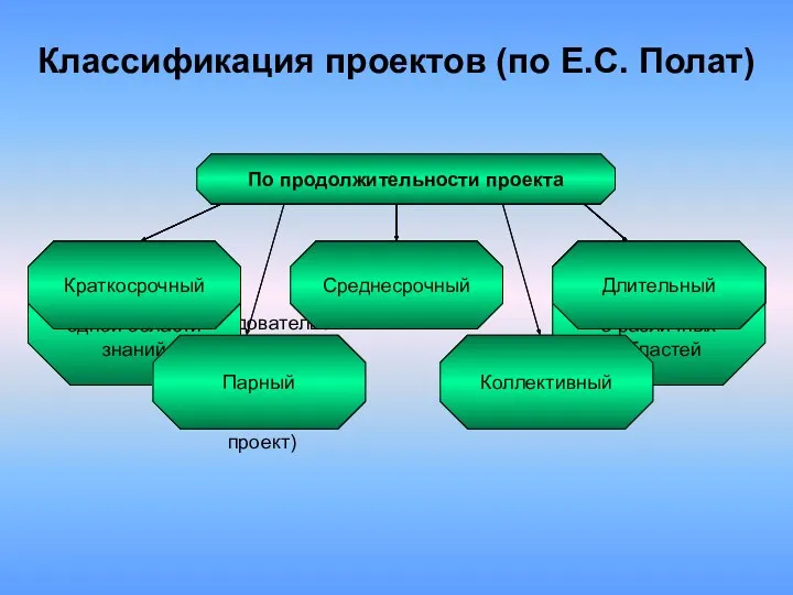 По характеру доминирующей в проекте деятельности Поисковая (поисковый проект) Исследовательская (исследовательский проект) Ролевая