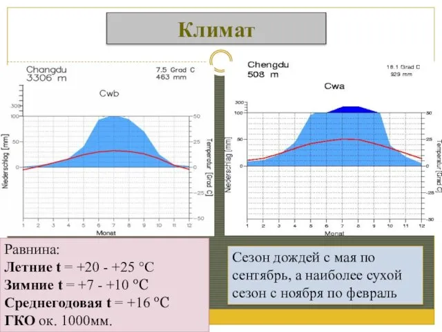 Климат Равнина: Летние t = +20 - +25 °C Зимние