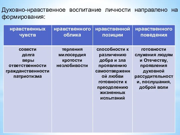 Духовно-нравственное воспитание личности направлено на формирования: