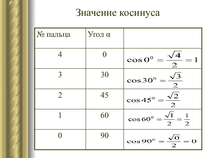 Значение косинуса