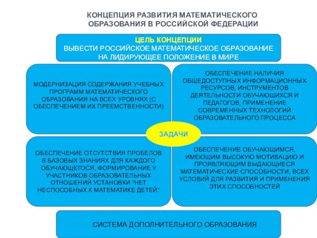 КОНЦЕПЦИЯ РАЗВИТИЯ МАТЕМАТИЧЕСКОГО ОБРАЗОВАНИЯ В РОССИЙСКОЙ ФЕДЕРАЦИИ ЦЕЛЬ КОНЦЕПЦИИ ВЫВЕСТИ