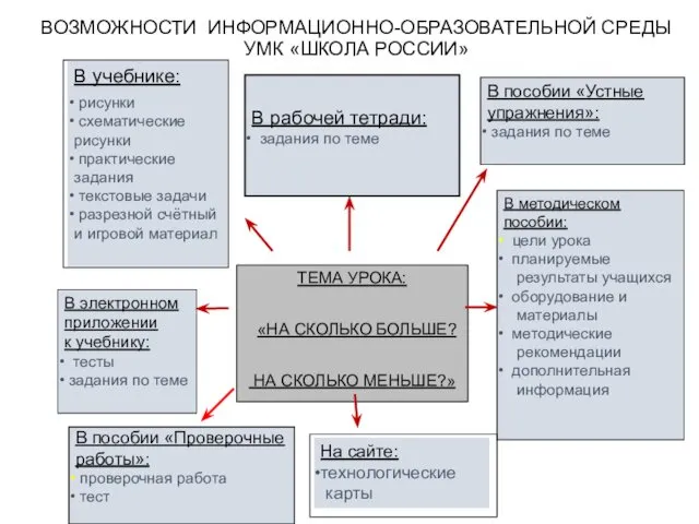 ВОЗМОЖНОСТИ ИНФОРМАЦИОННО-ОБРАЗОВАТЕЛЬНОЙ СРЕДЫ УМК «ШКОЛА РОССИИ» (на примере темы одного