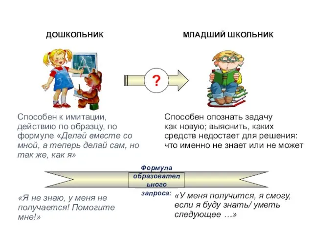 Способен к имитации, действию по образцу, по формуле «Делай вместе