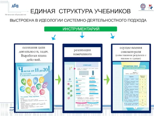 осознания цели деятельности, задач. Выработки плана действий. реализации намеченного осуществления