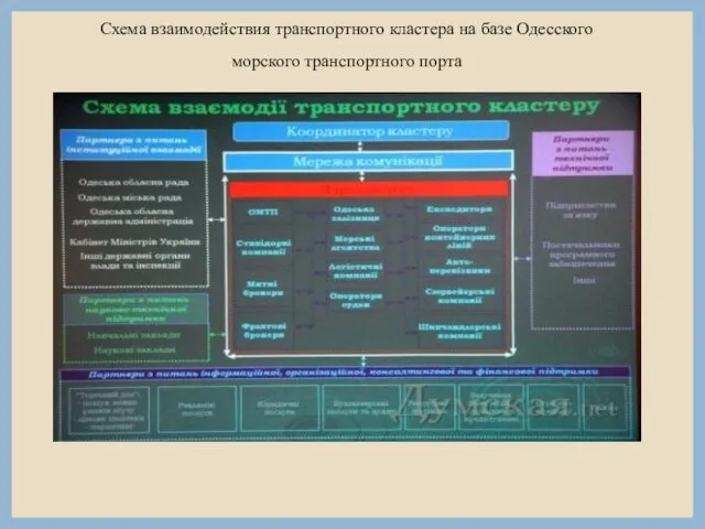Схема взаимодействия транспортного кластера на базе Одесского морского транспортного порта