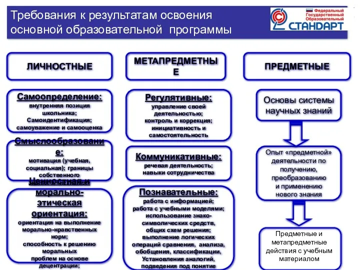 ЛИЧНОСТНЫЕ МЕТАПРЕДМЕТНЫЕ ПРЕДМЕТНЫЕ Самоопределение: внутренняя позиция школьника; Самоидентификация; самоуважение и