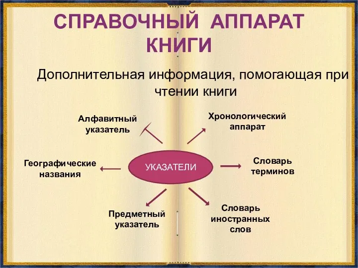 СПРАВОЧНЫЙ АППАРАТ КНИГИ Дополнительная информация, помогающая при чтении книги УКАЗАТЕЛИ