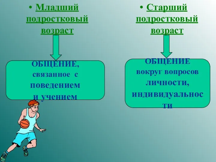 Старший подростковый возраст Младший подростковый возраст ОБЩЕНИЕ, связанное с поведением