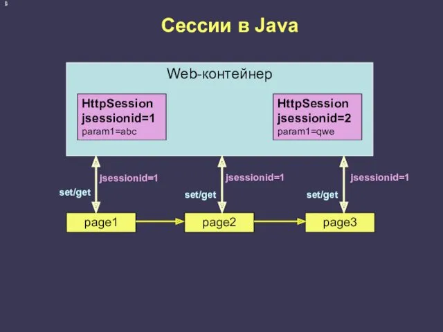 Сессии в Java Web-контейнер page1 page2 page3 jsessionid=1 jsessionid=1 jsessionid=1