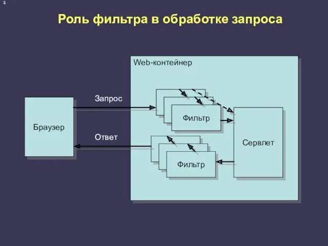 Роль фильтра в обработке запроса Браузер Web-контейнер Сервлет Фильтр Фильтр Запрос Ответ