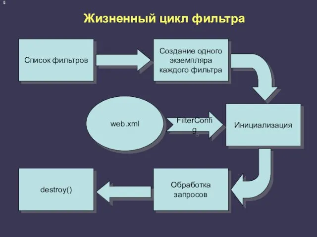 Жизненный цикл фильтра Инициализация Список фильтров Создание одного экземпляра каждого фильтра web.xml Обработка запросов destroy() FilterConfig