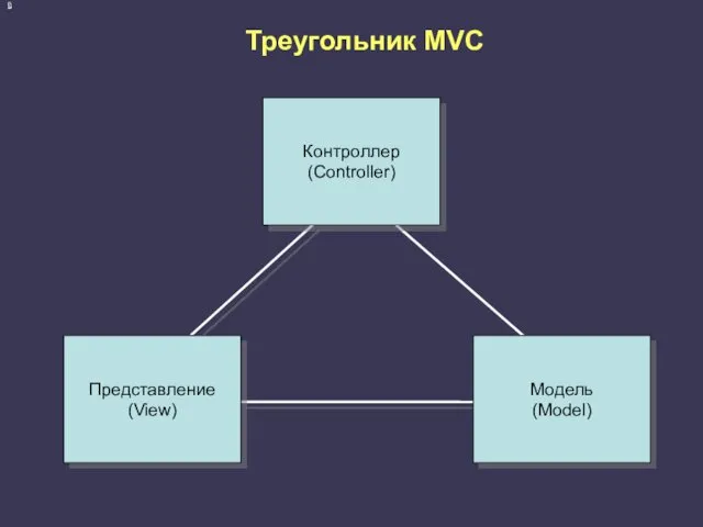 Треугольник MVC Контроллер (Controller) Модель (Model) Представление (View)