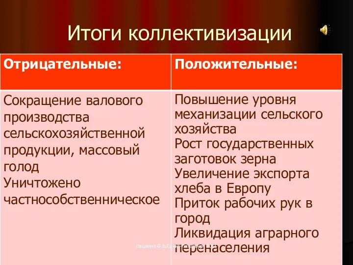 Итоги коллективизации Лашкина О.В.Санкт-Петербург 2011