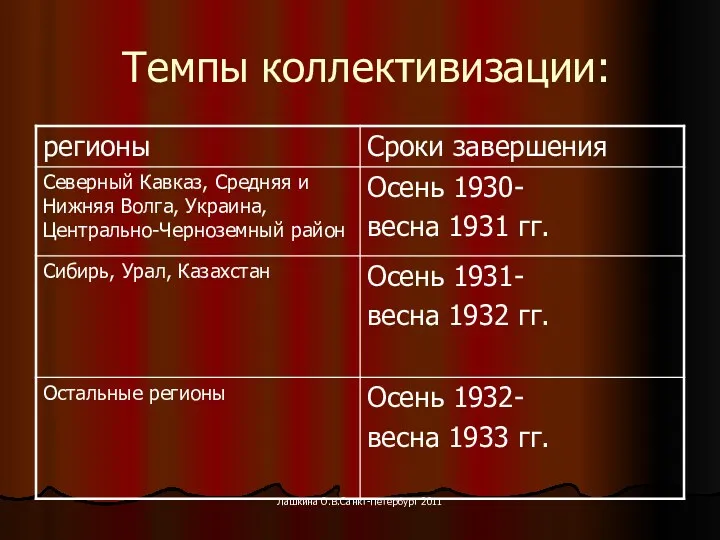 Темпы коллективизации: Лашкина О.В.Санкт-Петербург 2011