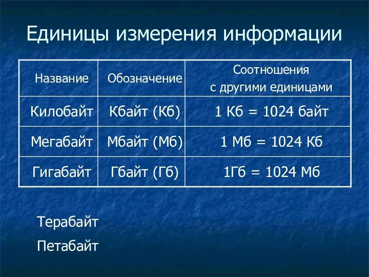 Единицы измерения информации Терабайт Петабайт