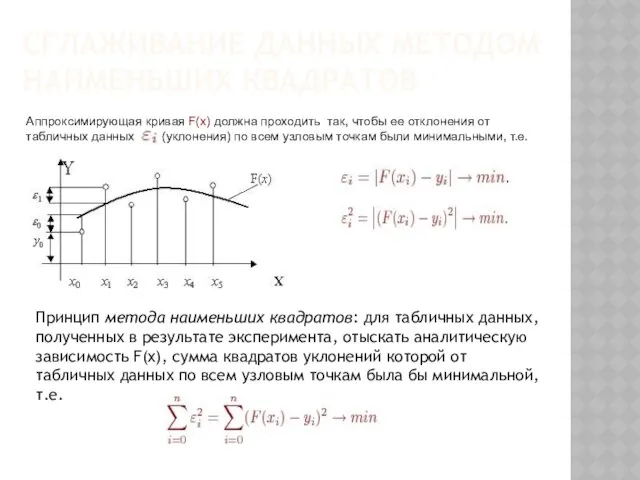 СГЛАЖИВАНИЕ ДАННЫХ МЕТОДОМ НАИМЕНЬШИХ КВАДРАТОВ Аппроксимирующая кривая F(x) должна проходить