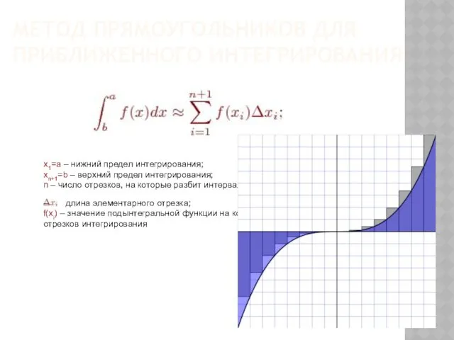 МЕТОД ПРЯМОУГОЛЬНИКОВ ДЛЯ ПРИБЛИЖЕННОГО ИНТЕГРИРОВАНИЯ x1=a – нижний предел интегрирования;