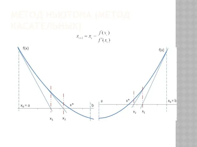 МЕТОД НЬЮТОНА (МЕТОД КАСАТЕЛЬНЫХ)