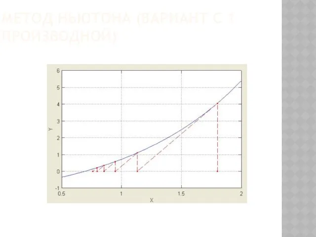 МЕТОД НЬЮТОНА (ВАРИАНТ С 1 ПРОИЗВОДНОЙ)