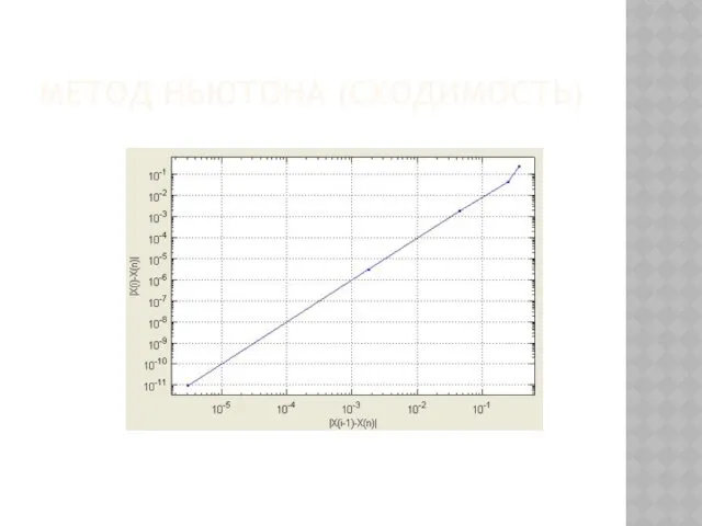МЕТОД НЬЮТОНА (СХОДИМОСТЬ)