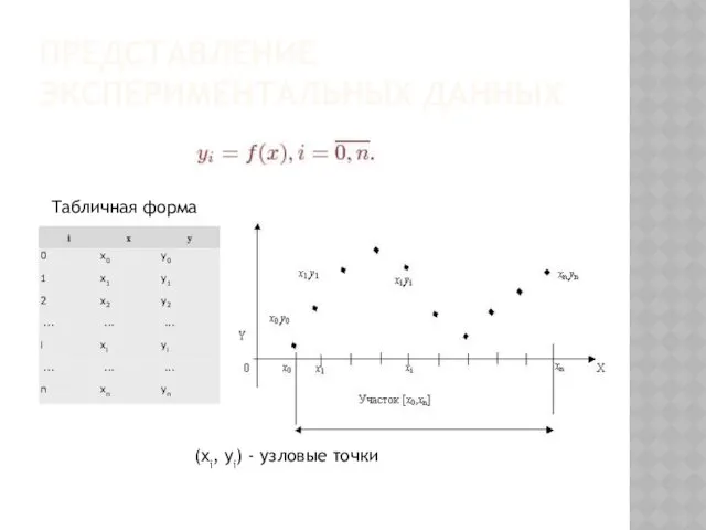 ПРЕДСТАВЛЕНИЕ ЭКСПЕРИМЕНТАЛЬНЫХ ДАННЫХ Табличная форма (xi, yi) - узловые точки