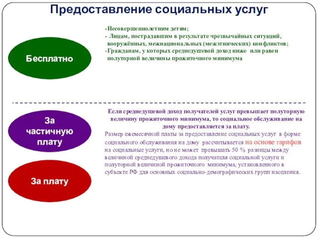 Предоставление социальных услуг За плату Бесплатно За частичную плату Несовершеннолетним