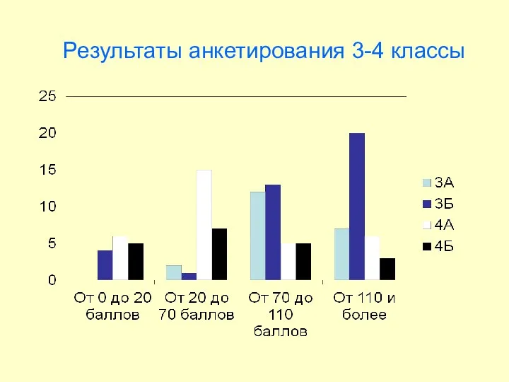 Результаты анкетирования 3-4 классы