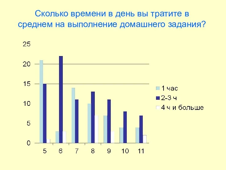 Сколько времени в день вы тратите в среднем на выполнение домашнего задания?