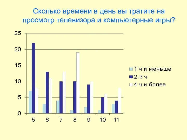 Сколько времени в день вы тратите на просмотр телевизора и компьютерные игры?