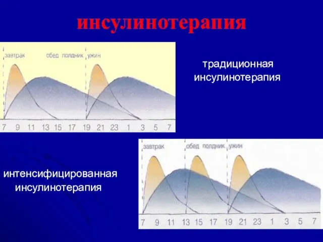 инсулинотерапия традиционная инсулинотерапия интенсифицированная инсулинотерапия