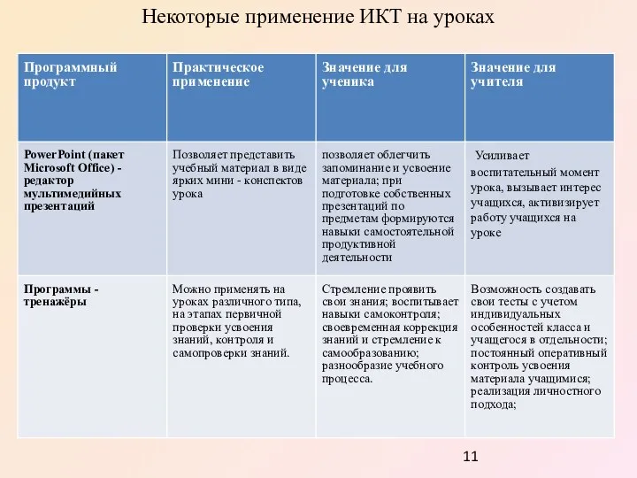 Некоторые применение ИКТ на уроках