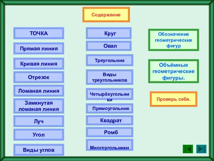 ТОЧКА Прямая линия Кривая линия Отрезок Ломаная линия Замкнутая ломаная