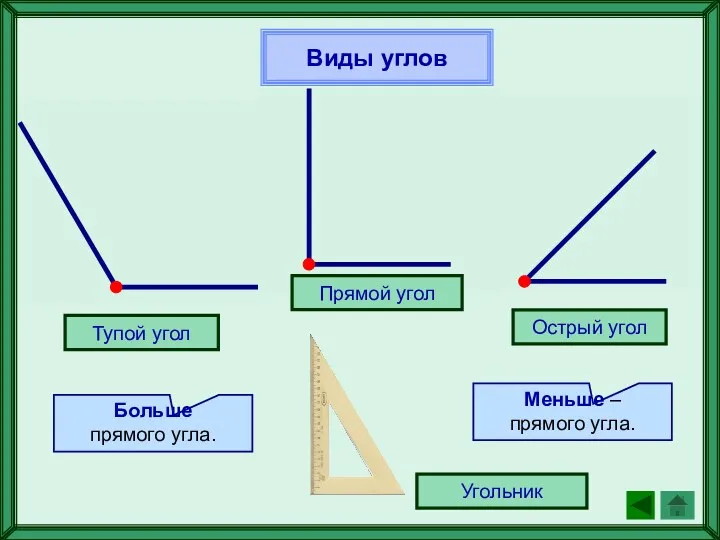 Виды углов Тупой угол Прямой угол Острый угол Угольник Больше прямого угла. Меньше – прямого угла.