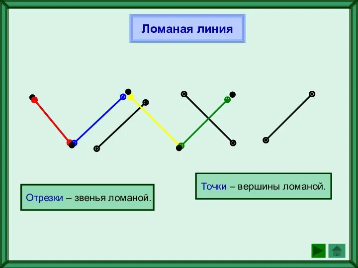 Ломаная линия Отрезки – звенья ломаной. Точки – вершины ломаной.