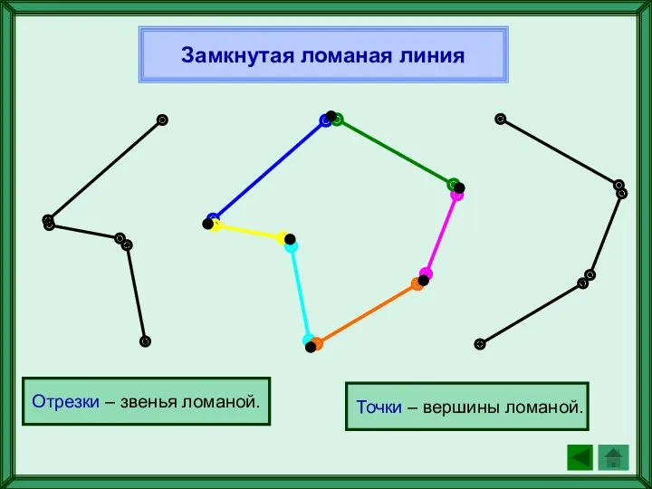 Замкнутая ломаная линия Отрезки – звенья ломаной. Точки – вершины ломаной.