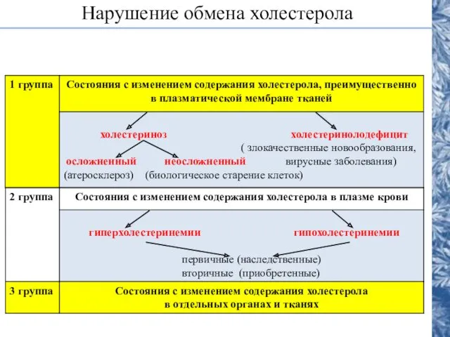 Нарушение обмена холестерола