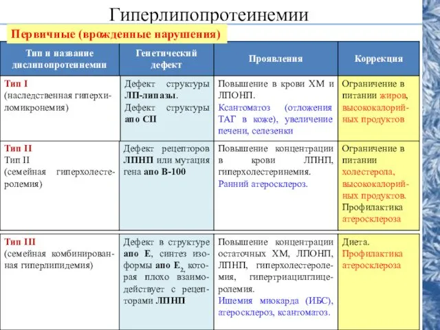 Гиперлипопротеинемии Первичные (врожденные нарушения)