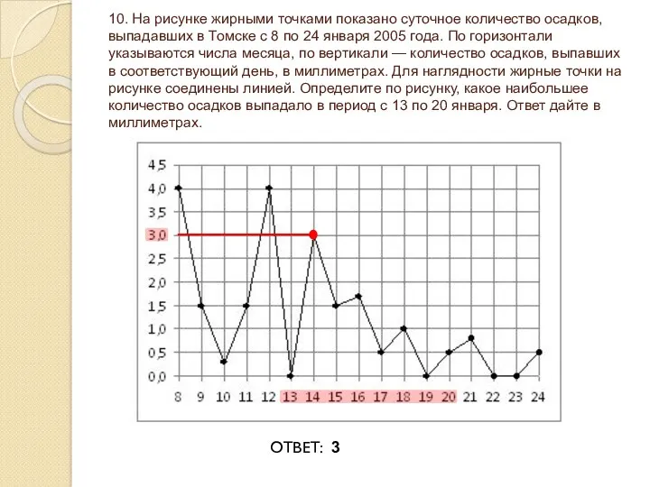 10. На рисунке жирными точками показано суточное количество осадков, выпадавших в Томске с